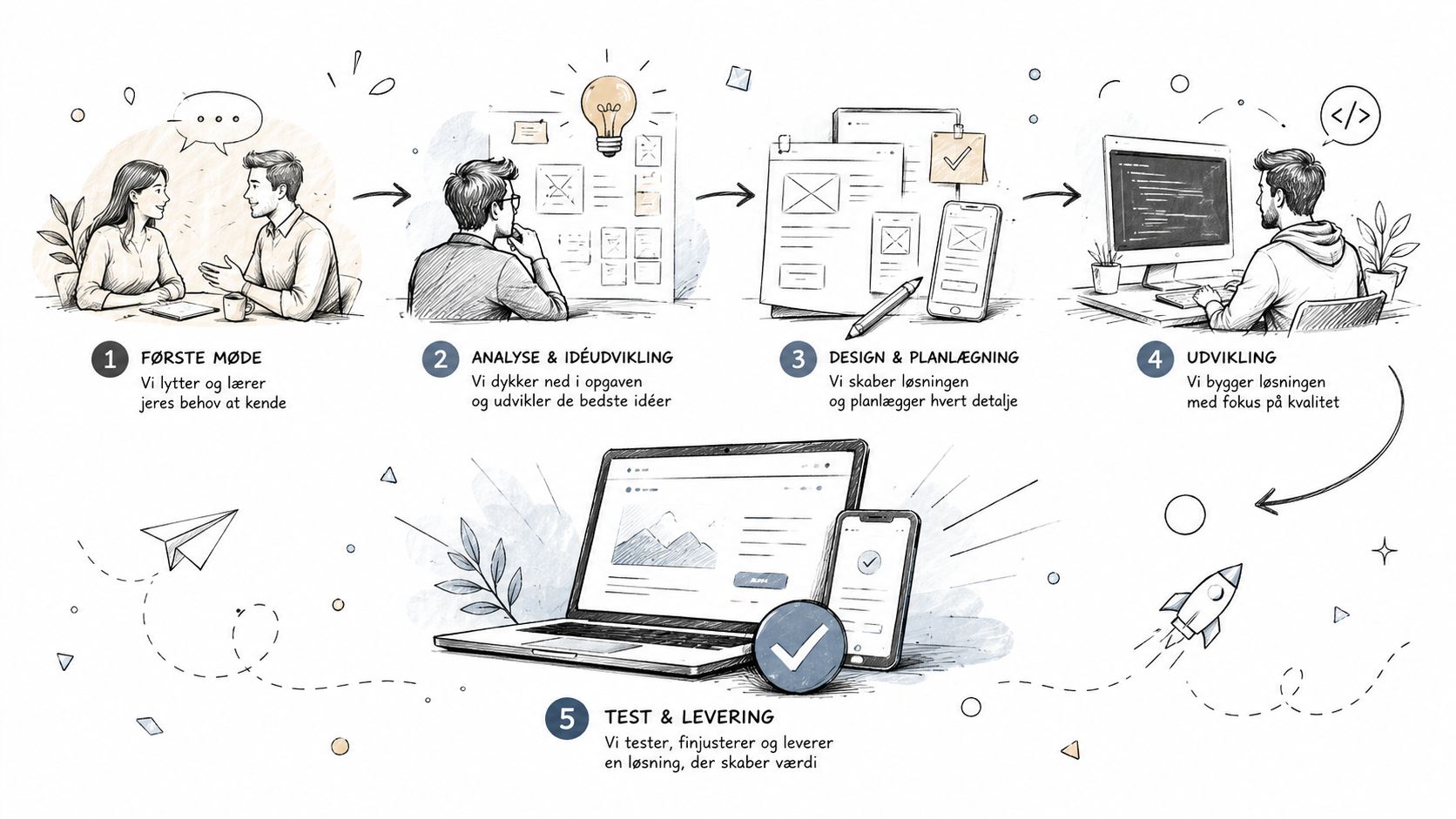 Illustration der viser en fem-trins proces for it-udvikling fra indledende møde til endelig levering af løsningen.